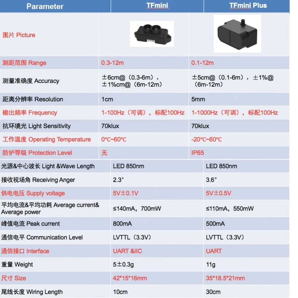 10PCS TFmini Plus Laser Lidar  - Industrial Laser Rangefinder のレビューと価格
